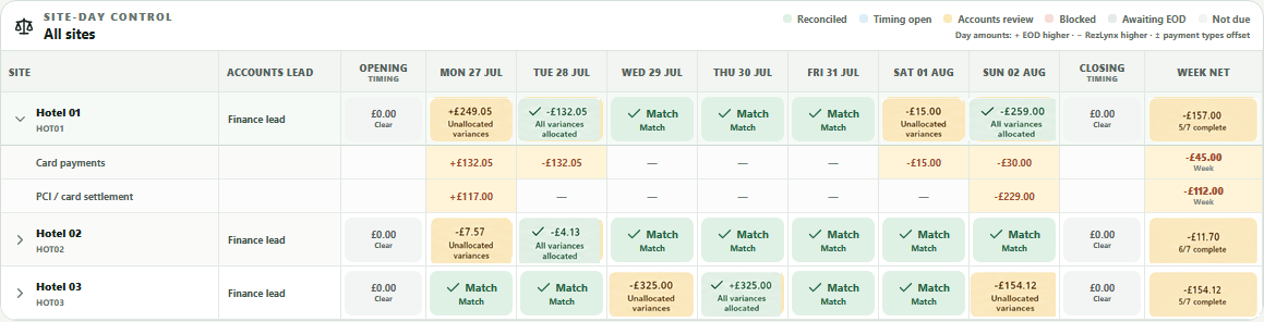 Anonymised Daturu weekly payment tracker showing a full seven-day week for three hotels, with one hotel expanded to show variance categories